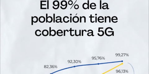 La cobertura 5G llega al 99% de la población española y avanza la igualdad digital en el territorio