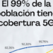 La cobertura 5G llega al 99% de la población española y avanza la igualdad digital en el territorio