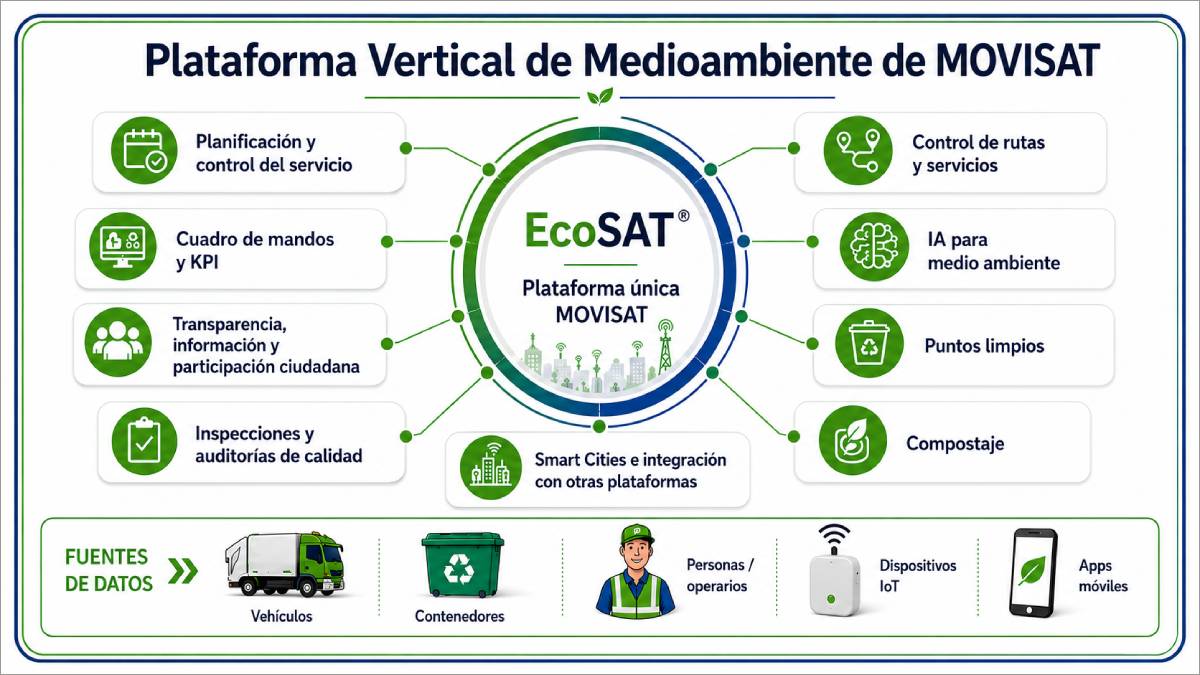 Plataforma Vertical de Medioambiente EcoSAT