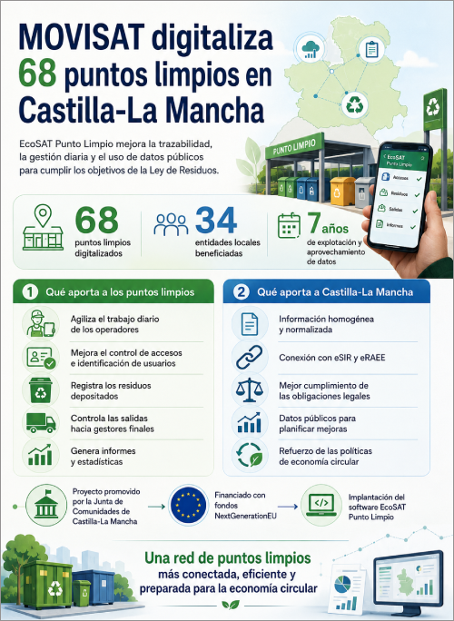 MOVISAT implanta su software EcoSAT Punto Limpio en 68 ecoparques de Castilla-La Mancha
