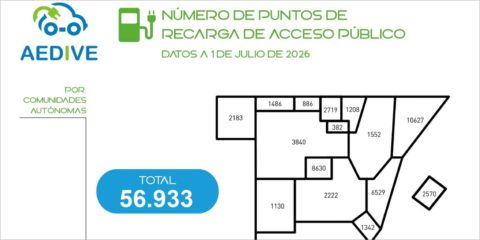 España alcanza casi 57.000 puntos de recarga pública para vehículos eléctricos