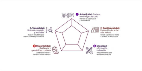 La plataforma iris360 de Libelium alcanza la categoría Alta del ENS en sus cinco dimensiones