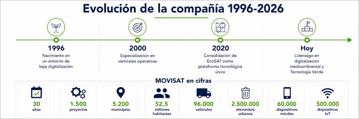Línea del tiempo de MOVISAT.