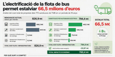 Un estudio avala la viabilidad de electrificar por completo la flota de autobuses de Barcelona