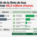 Un estudio avala la viabilidad de electrificar por completo la flota de autobuses de Barcelona