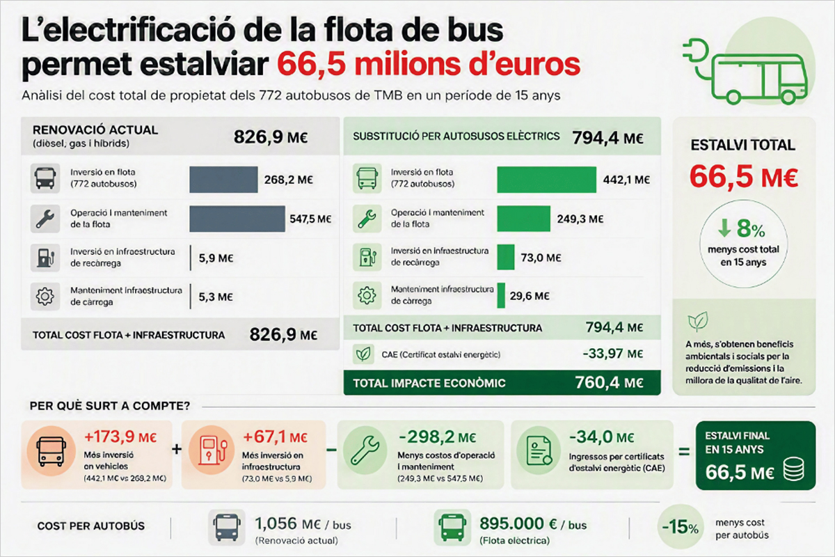 Un estudio avala la viabilidad de electrificar toda la flota de autobuses de Transportes Metropolitanos de Barcelona
