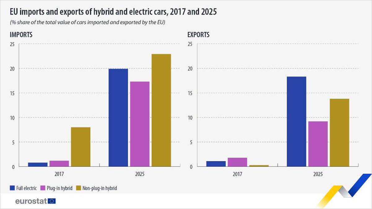 No se proporcionó imagen; la noticia aborda la producción de turismos eléctricos e híbridos en la Unión Europea en 2025.