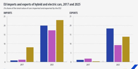 Casi el 40% de los turismos fabricados en la Unión Europea en 2025 fueron eléctricos o híbridos