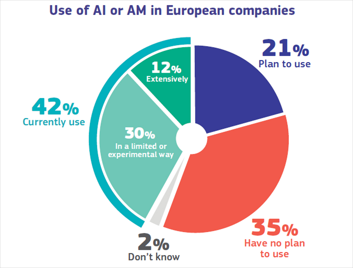 Imagen no disponible para una noticia sobre el uso creciente de la inteligencia artificial en las empresas europeas.